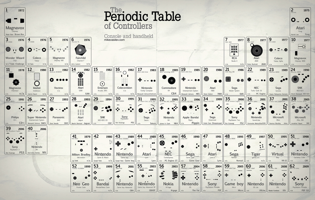 Tabela Periódica de Games